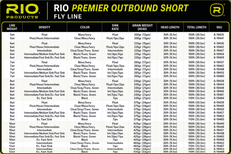Load image into Gallery viewer, Rio Outbound Short fly line specification table, Fly Line chart
