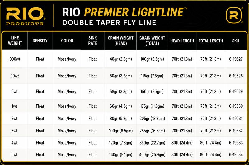 Load image into Gallery viewer, Rio Premier LightLine DT double taper fly line size chart with density and weights
