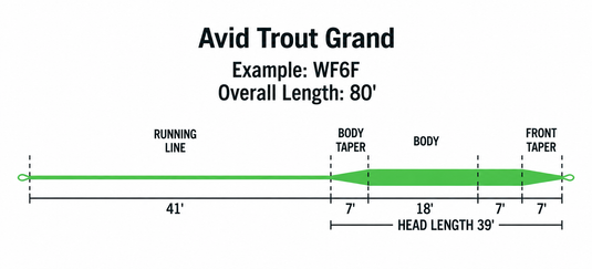 Rio Avid Grand Fly Line