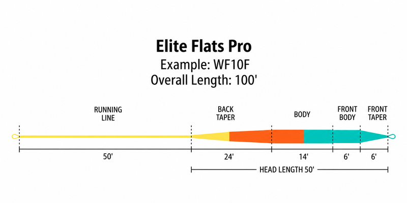 Load image into Gallery viewer, Fishing line sizing diagram showing back taper, head length, and front taper
