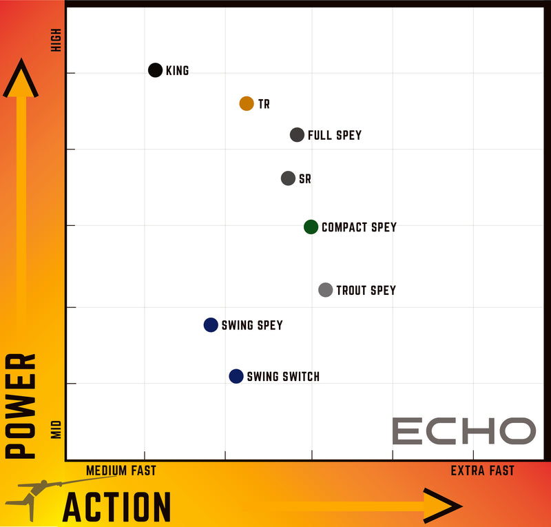 Load image into Gallery viewer, Two-handed fly rod action chart showing Swing Spey on power scale

