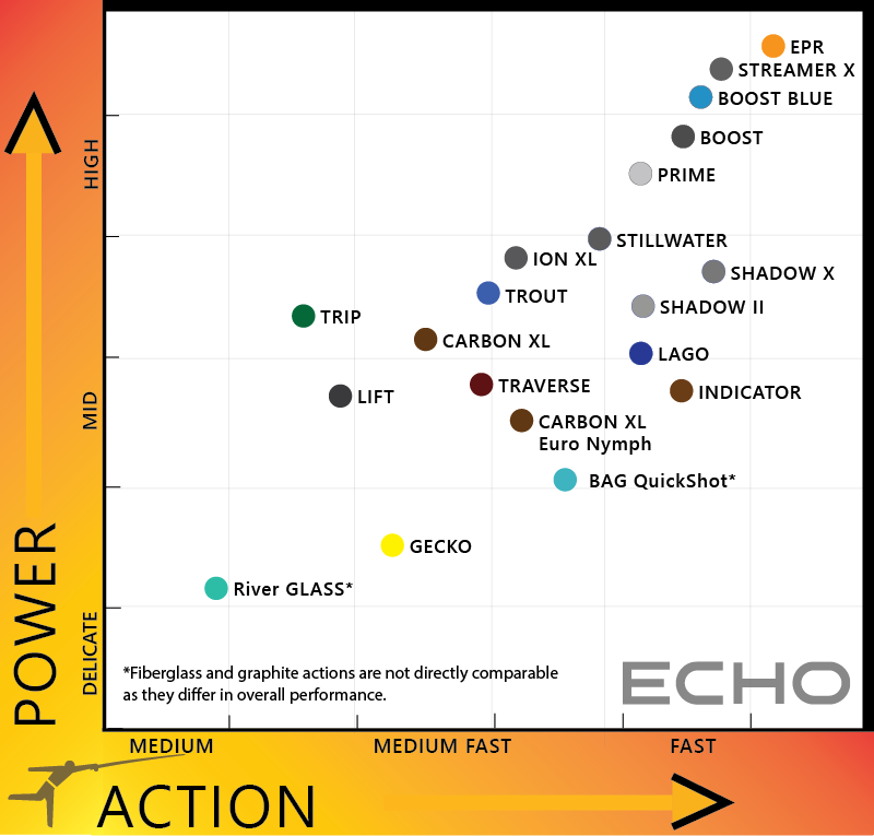 Load image into Gallery viewer, ECHO Riverglass power and action chart with colored performance dots
