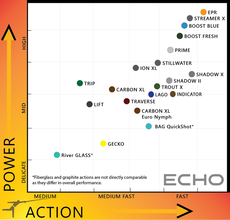 Load image into Gallery viewer, Fishing rod power and action chart with arrows and speed zones
