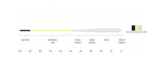 Fly line taper chart showing sighter, running line, and rear/front tapers