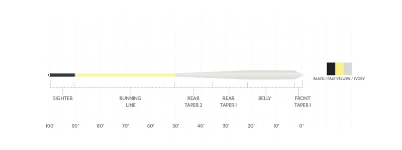 Load image into Gallery viewer, Fly line taper diagram showing front, belly, and rear sections
