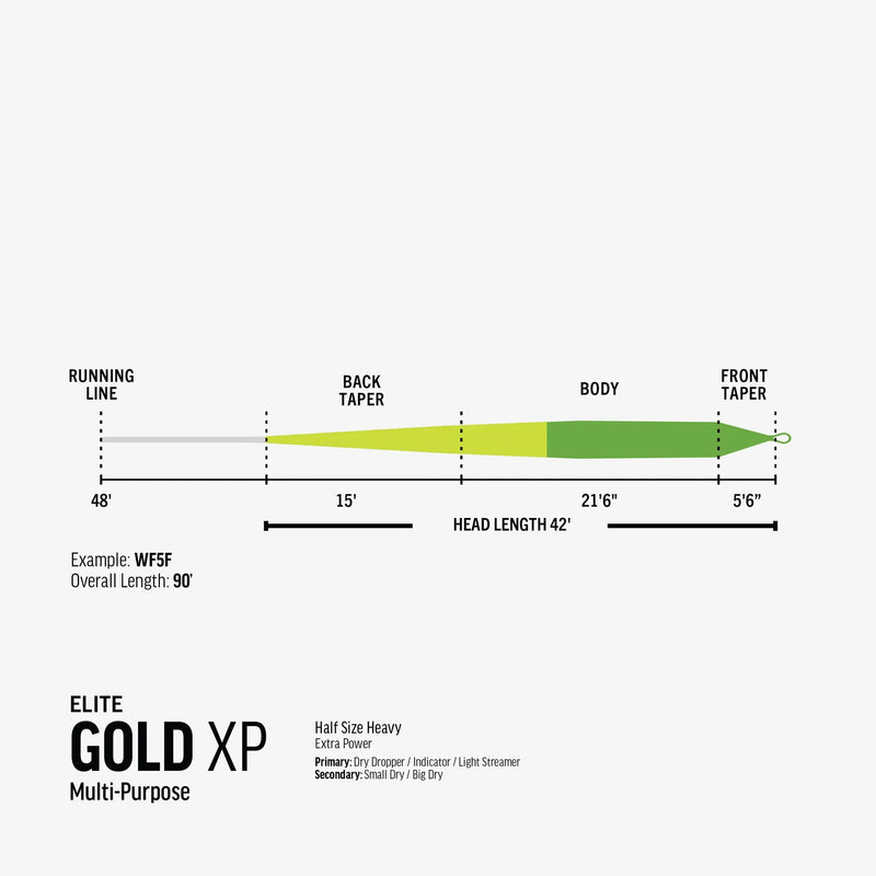 Load image into Gallery viewer, Fly line taper and head-length diagram
