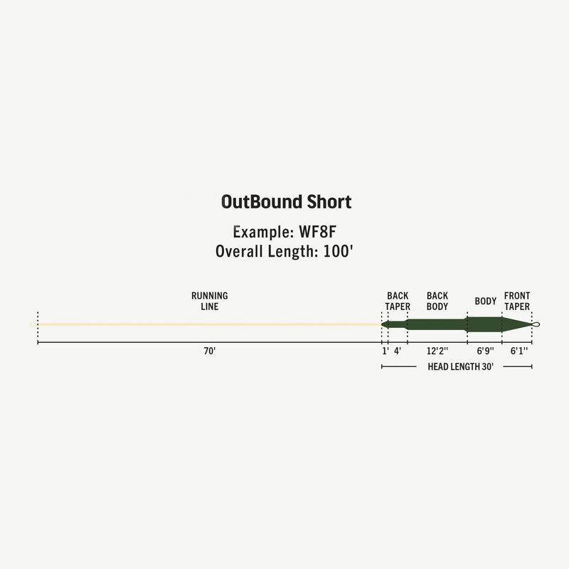 Load image into Gallery viewer, Fly line taper diagram showing running line, head length, and body front taper
