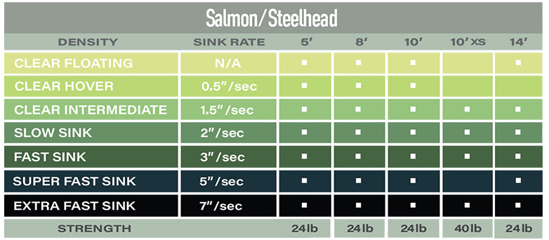 Load image into Gallery viewer, Polyleader Salmon/Steelhead sink-rate chart with densities and lengths 5ft–14ft
