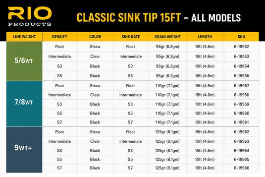 15 ft sink tip chart for all models showing density and sink rate