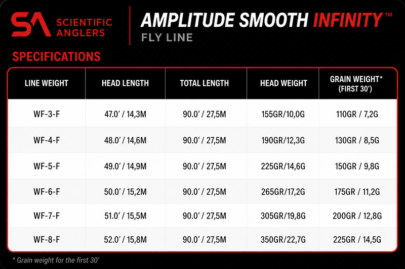 Load image into Gallery viewer, Amplitude Smooth Infinity fly line specifications chart with line-weight and length table

