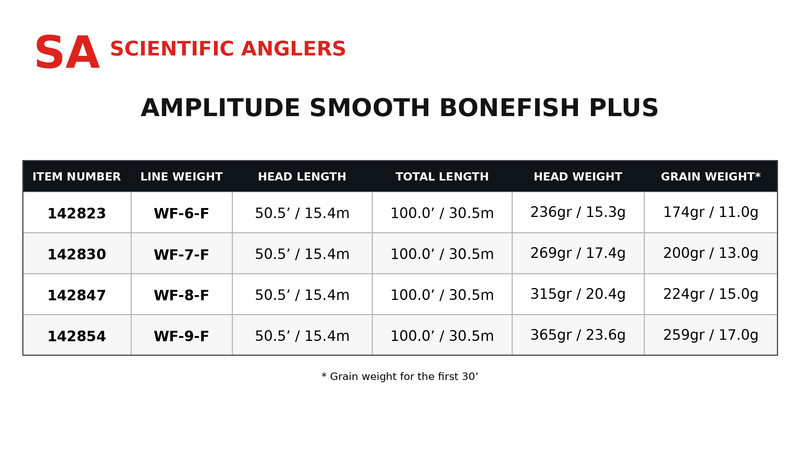 Load image into Gallery viewer, Fly line size chart for Amplitude Smooth Bonefish Plus, item and line-weight table
