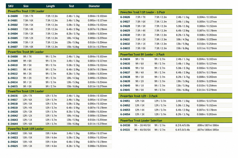 Load image into Gallery viewer, Tapered leader size chart for Powerflex Trout, 9 ft options and test specs
