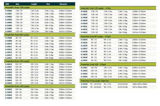 Tapered leader size chart for Powerflex Trout, 9 ft options and test specs