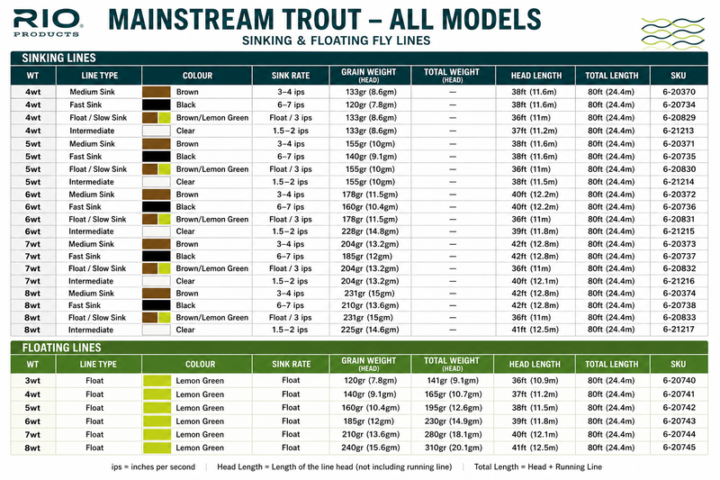 Load image into Gallery viewer, Mainstream trout fly line size chart for sinking and floating lines
