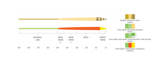 Fly line diagram showing running line, taper sections, and front tip measurements