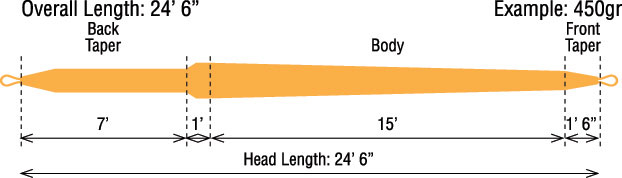 Load image into Gallery viewer, Orange fly line diagram with length and taper measurements
