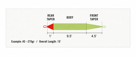 VersiTip taper diagram with front taper, body section, and rear taper lengths