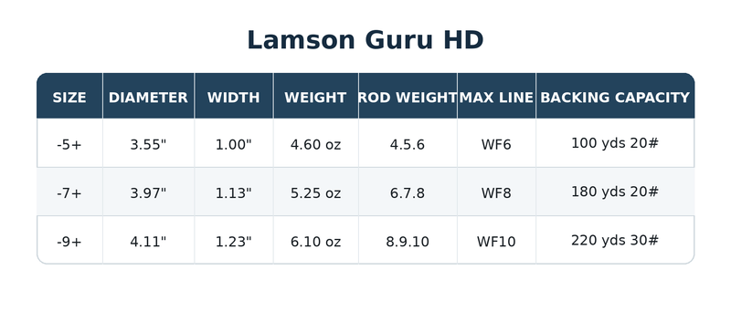 Load image into Gallery viewer, Size and capacity chart for Lamson Guru HD reel: -5+, -7+, -9+.
