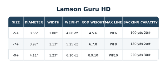 Size and capacity chart for Lamson Guru HD reel: -5+, -7+, -9+.