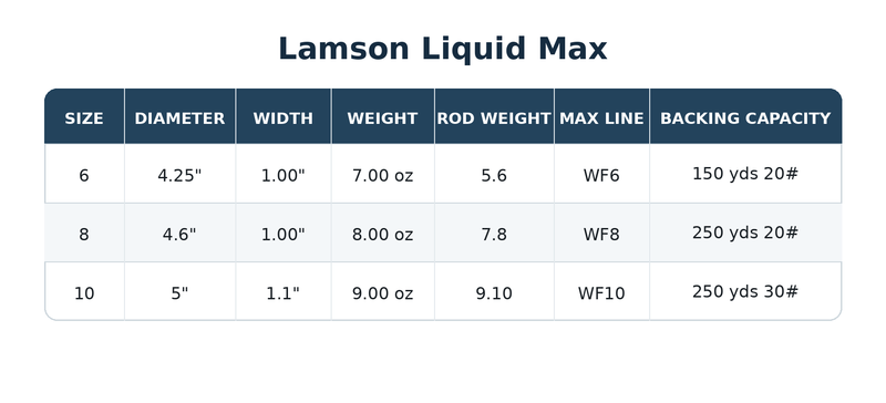 Load image into Gallery viewer, Lamson Liquid Max size chart: WF6 150 yd 20#, WF8 250 yd 20#, WF10 250 yd 30#
