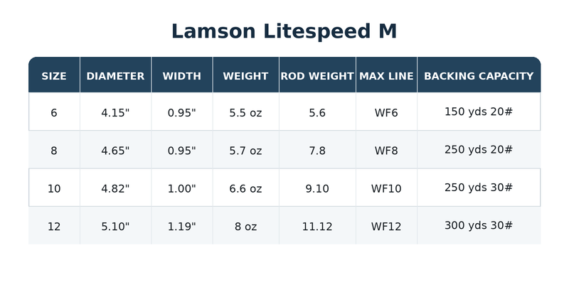 Load image into Gallery viewer, Lamson Litespeed M reel specifications table: size, diameter, width, weight, line and backing capacity
