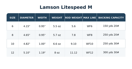 Lamson Litespeed M reel specifications table: size, diameter, width, weight, line and backing capacity