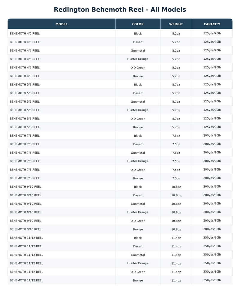 Load image into Gallery viewer, Redington Behemoth reel chart: model, color, weight, and capacity
