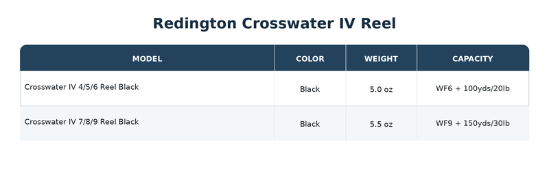 Load image into Gallery viewer, Redington Crosswater reel specs table listing model, color, weight, and line capacity
