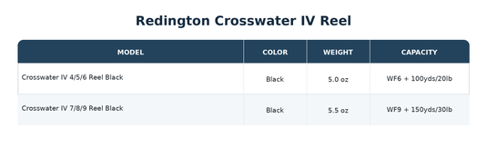 Redington Crosswater reel specs table listing model, color, weight, and line capacity