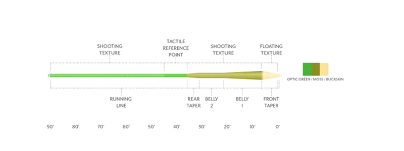 Load image into Gallery viewer, Fly line profile diagram showing floating and shooting textures with tapers
