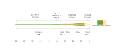 Fly line profile diagram showing floating and shooting textures with tapers